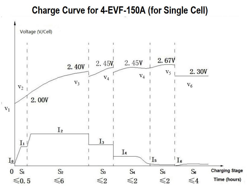 CHARGE CURVE & METHOD