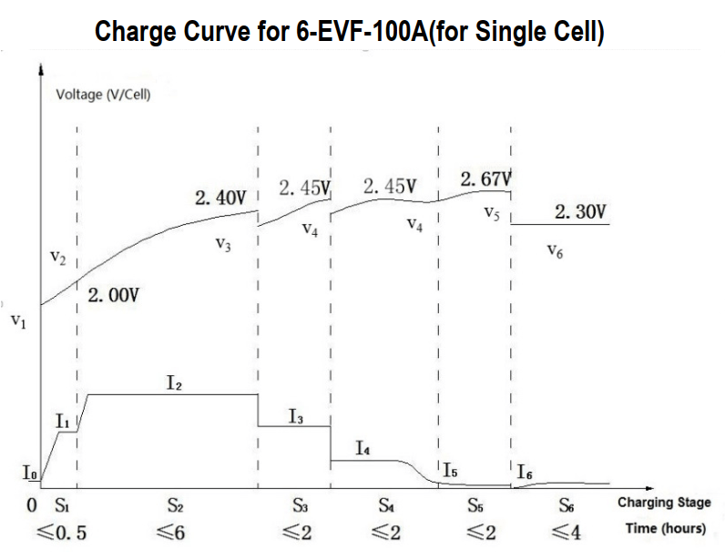 CHARGE PARAMETERS FOR EVF SERIES