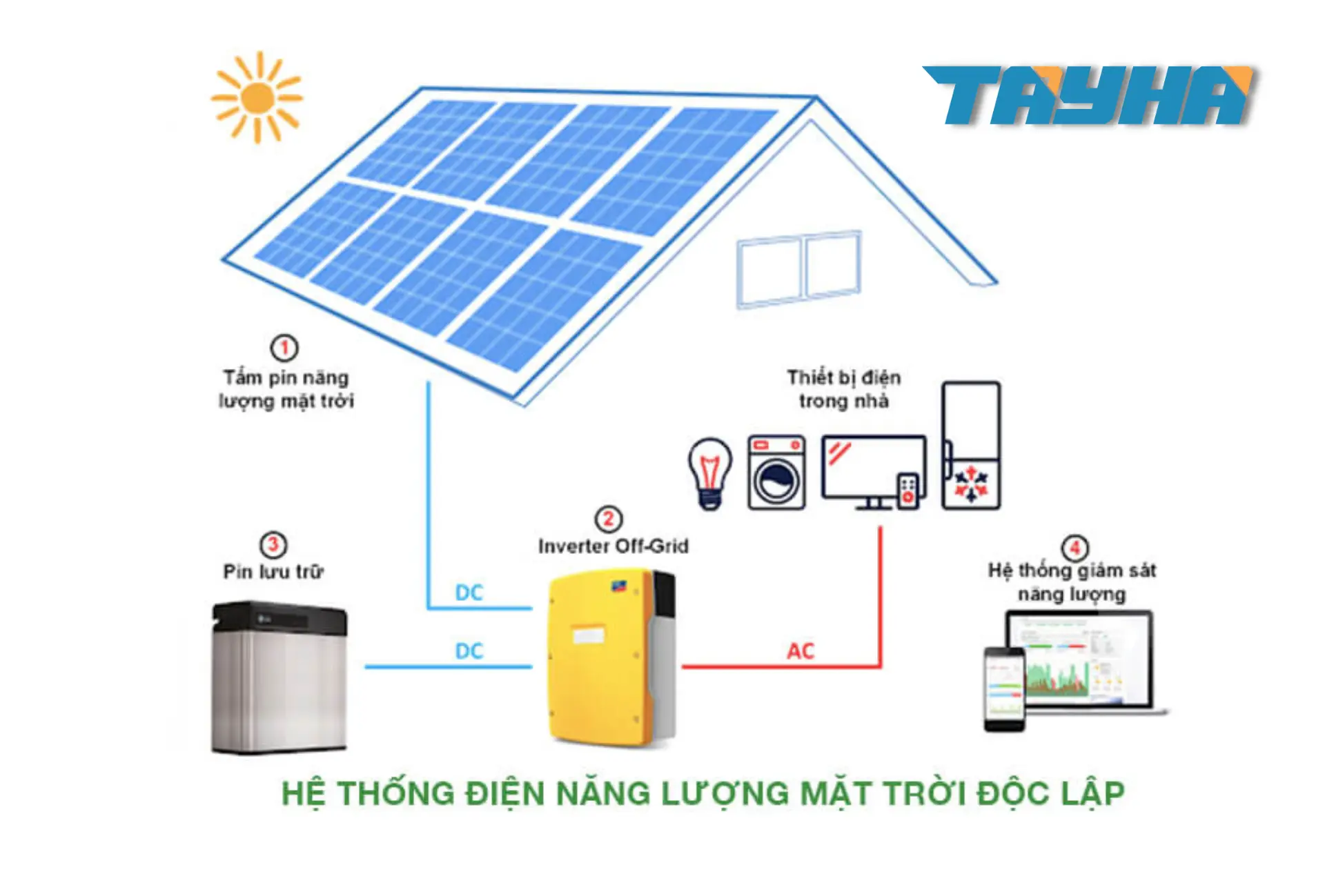 Nguyên lý hoạt động của bình lưu trữ điện năng lượng mặt trời
