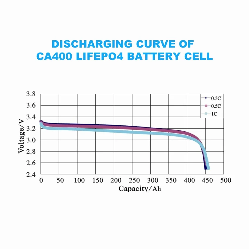 Thông số sạc cell pin CALB-CA200