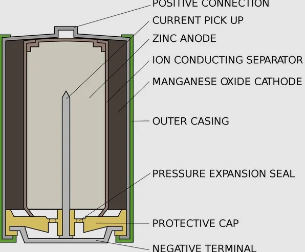 Pin 18650 có cấu tạo bao gồm nhiều bộ phận khác nhau