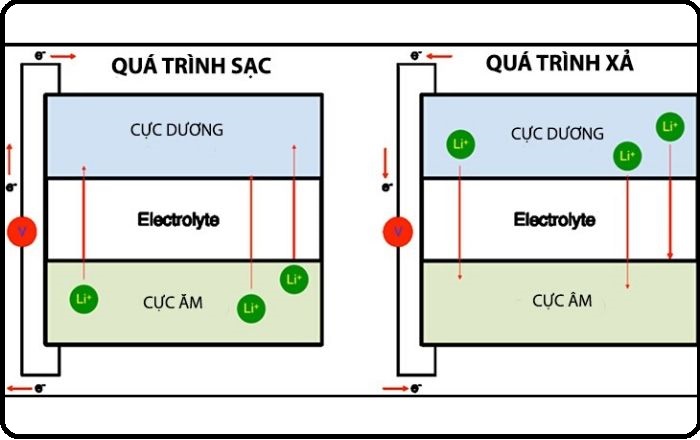 Mô phỏng nguyên lý hoạt động của pin Lithium 