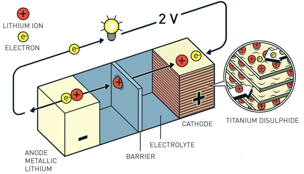 Mô phỏng cấu tạo của pin lithium 