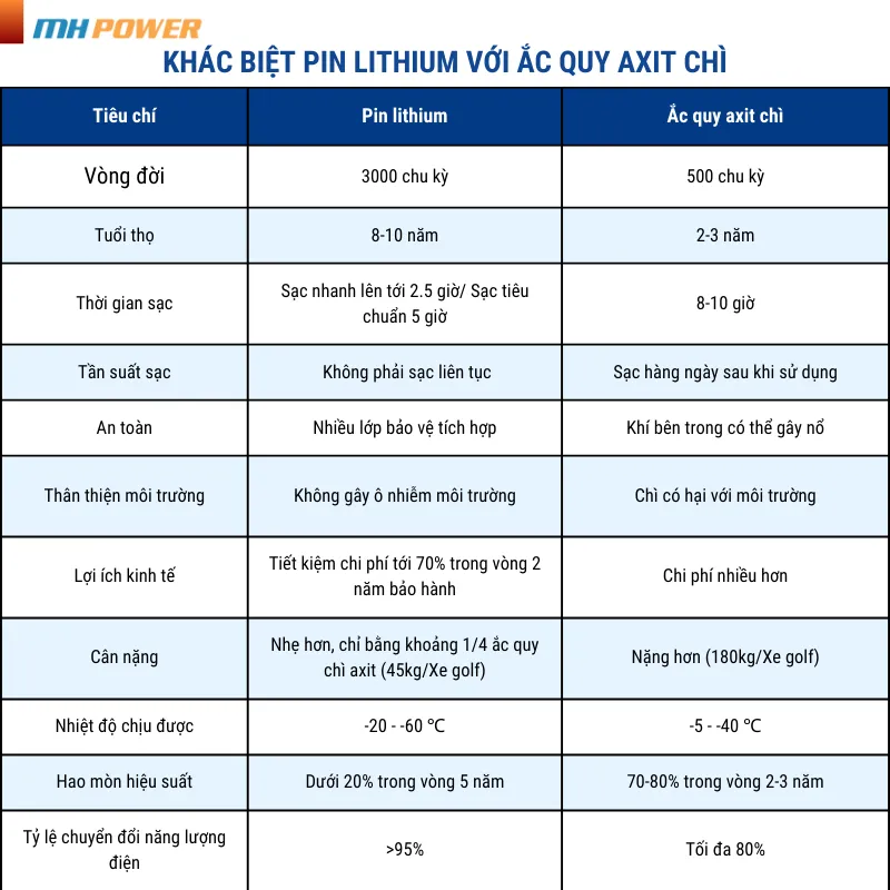 Bảng so sánh sự khác biệt pin lithium với ắc quy chì axit